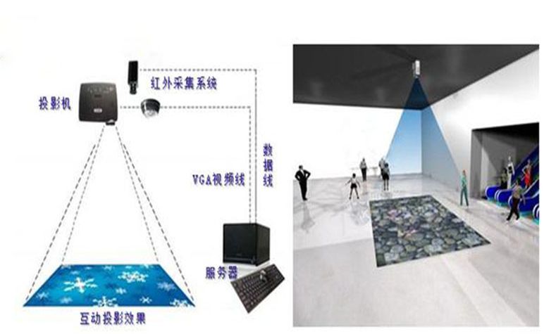 互動投影系統原理