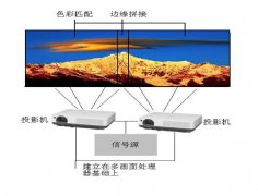 投影融合技術原理及優(yōu)勢