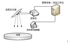 互動(dòng)投影系統(tǒng)組成及報(bào)價(jià)