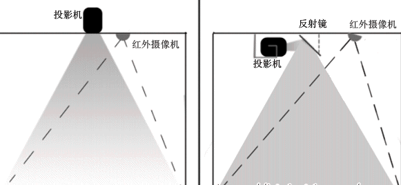 互動投影