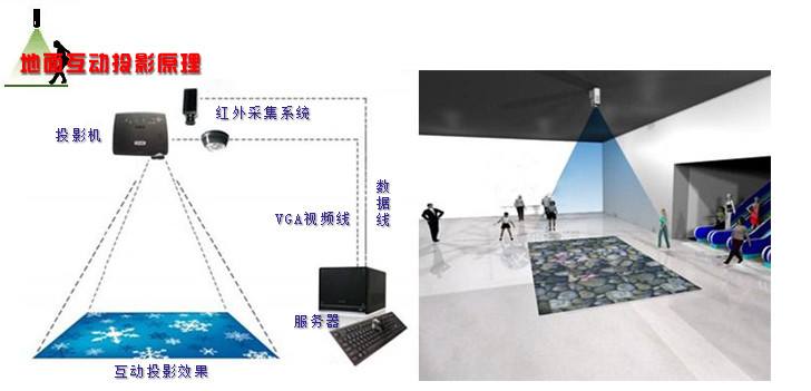 地面互動(dòng)系統(tǒng)原理